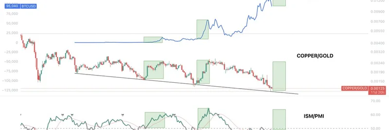 Why Bitcoin's Current Cycle Is Nothing Like 2021: Insights from Copper/Gold and PMI
