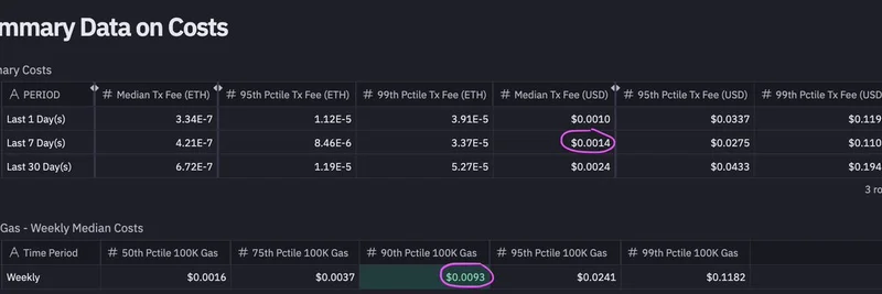 Base Chain Hits Sub-Cent Fees: A Game-Changer for Meme Token Traders
