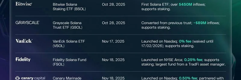 Cboe, 21Shares 솔라나 ETF 상장 승인 — 내일 0.21% 수수료로 여섯 번째 스팟 SOL ETF 출시