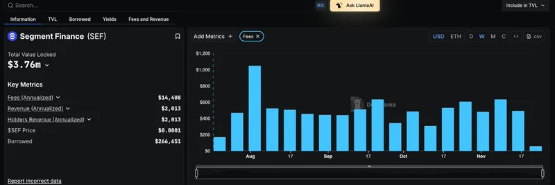 DefiLlama Adds Segment Finance ($SEF) to Fees Dashboard: $3.76M TVL, Past Fee Explosion in View