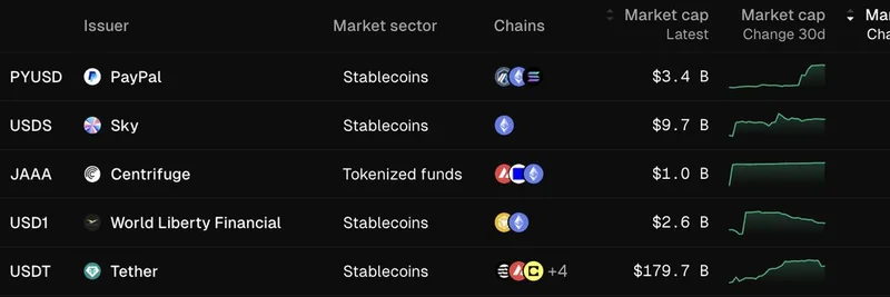 Fastest Growing Tokenized Assets in 2025: PYUSD Leads with 25% Surge