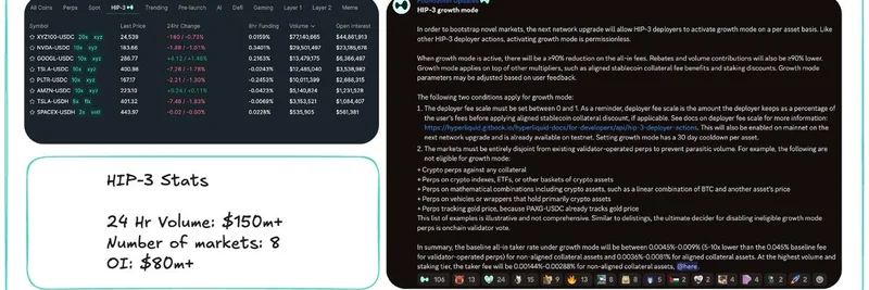 Hyperliquid, HIP-3 성장 모드 출시 — 트레이더 테이커 수수료 90% 인하