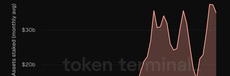 Lido Financeの進化：時価総額は30億ドルから10億ドルへ減少する一方、ステーク資産は350億ドルへ急増—三つの主要フェーズ