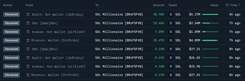 謎のウォレットがSOLで1,400万ドル、BTCで5,800万ドルを蓄積：Onchainの洞察