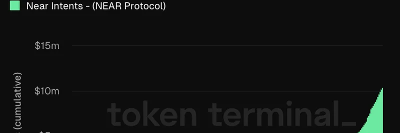 Near Intents Surpasses $10M in Fees: Boosting Meme Token Ecosystem on NEAR Protocol