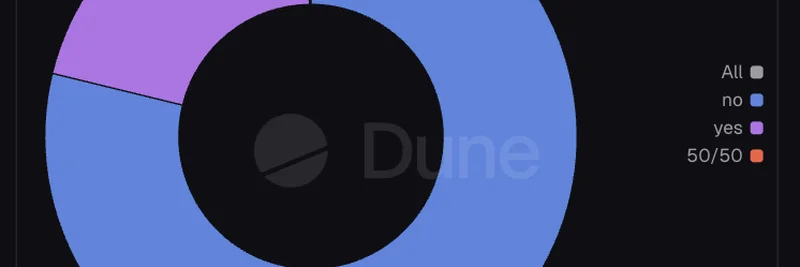 Polymarket Reveals Only 20% Yes Resolutions: Key Insights for Meme Token Bettors