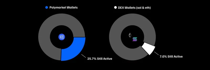 Polymarket 在用户留存上的惊人表现 vs. DEX 钱包：对 meme 代币交易者意味着什么