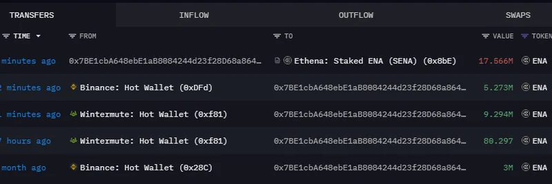 クジラがBinanceから数百万ENAを引き出してEthenaにstaking：オンチェーンの洞察