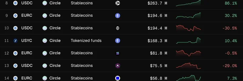 Circleがステーブルコイン市場をリード：Token Terminalの新フィルターがチェーン横断での優位性を明らかに