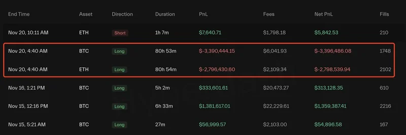 암호화폐 고래, ETH·BTC에서 620만 달러 손실…즉시 ETH 2배 숏으로 베어 전환