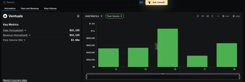 DefiLlamaがVentualsをPerp Volumeダッシュボードに追加：上場前の先物取引インサイトを解放