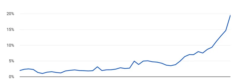 DEX 퍼페추얼 선물 거래량이 CEX의 19.5%로 급등: 밈 토큰 트레이더들에게 기회