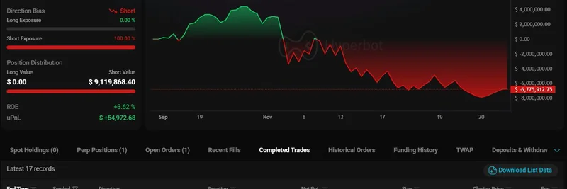 ETH 고래, HyperLiquid에서 1,028만 달러 손실 후 숏으로 전환