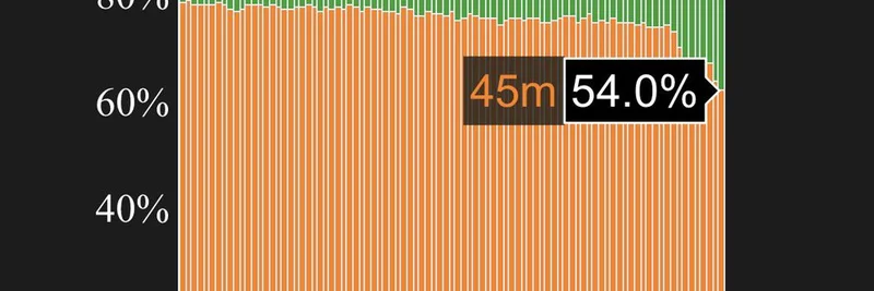 Ethereum Gas Limit Signaling Hits 38% Ahead of Fusaka Upgrade: Implications for Meme Tokens