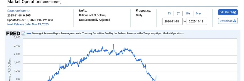 Fed Reverse Repo Drops Below $1 Billion: What It Means for Meme Tokens and Crypto Markets