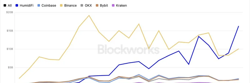 HumidiFi, Solana에서 SOL-USD 스팟 거래량으로 Binance 추월: 밈 토큰 트레이더에 대한 영향