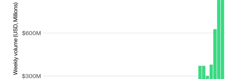 NEAR 블록체인의 AI 인프라 공략: Near Intents 주간 거래량 $969M 돌파