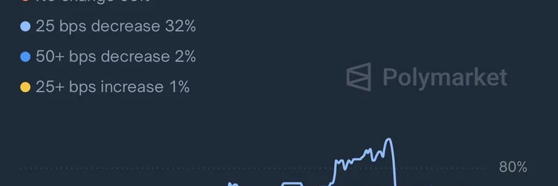 Polymarketのオッズ急落：暗号市場の圧力で利下げ期待が後退