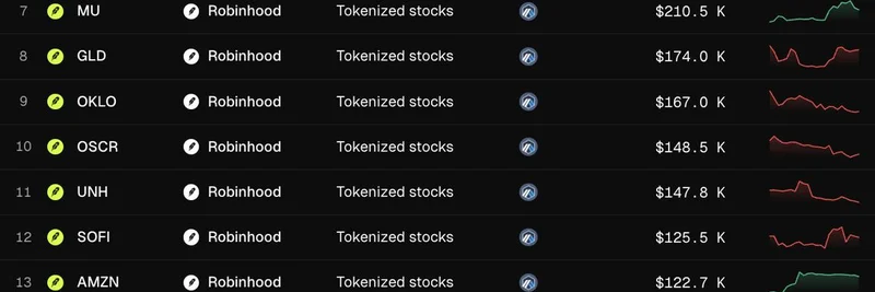 Robinhood 在 Arbitrum 上推出代币化股票：顶级市值与加密爱好者洞察