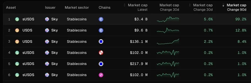 Sky Ecosystem의 이더리움 sUSDS, 90일 만에 시가총액 99% 폭증