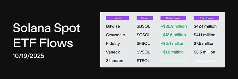 Solana ETF 유입 5,500만 달러 돌파: 밈 코인 생태계 활성화