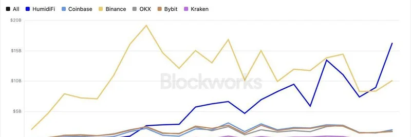 Solana Onchain Trading Volume Surpasses All CEXs Combined: A DeFi Revolution