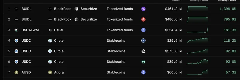 Token Terminal, 토큰화 자산 대시보드를 1,000개 이상의 RWA로 확장: 블록체인에 대한 시사점