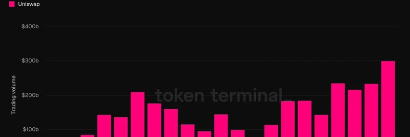 Uniswap 在 2025 年第三季度实现 3000亿美元季度交易量：对 Meme 代币的影响
