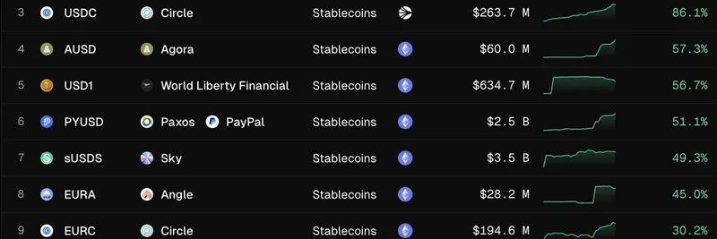 USDC Dominates Stablecoin Growth on Emerging Blockchains: Hyperliquid, XDC, and Sonic Lead the Charge