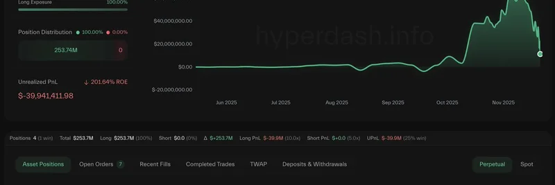 Anti-CZ Whale Loses $61 Million in Profits in 10 Days Amid Crypto Market Dump