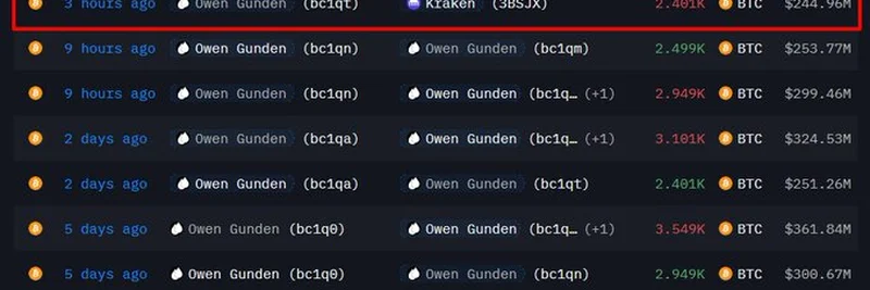 ビットコインのクジラ オーウェン・グンデンが11,000 BTC（13億ドル）を売却：ミームトークンへの影響は？