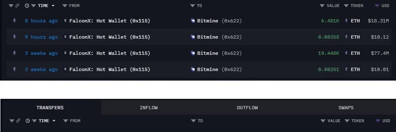 Bitmine, 4,900만 달러 규모 ETH 인출로 보유량 확대: 밈 토큰에 주는 시사점