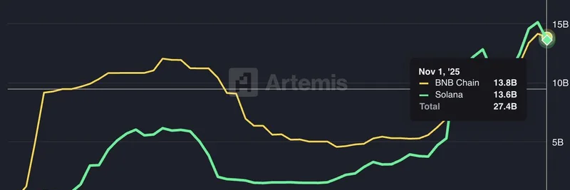 BNB ChainがSolanaのステーブルコイン供給量を追い越す：ミームトークンへの影響
