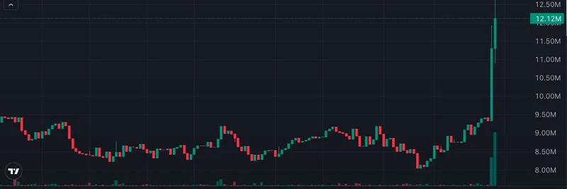 Caesar AI, 토큰화된 주식을 선도하다: Centrifuge 파트너십으로 밈 토큰 혁신