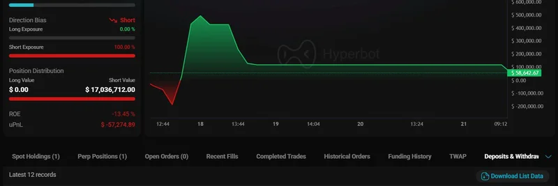 암호화폐 트레이더, HyperLiquid에 $2.24M USDC 입금하고 40x 레버리지로 비트코인 숏