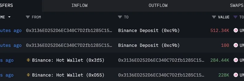加密巨鲸在持有5年后抛售512K UNI，认亏1164万美元——DeFi中的投降信号？