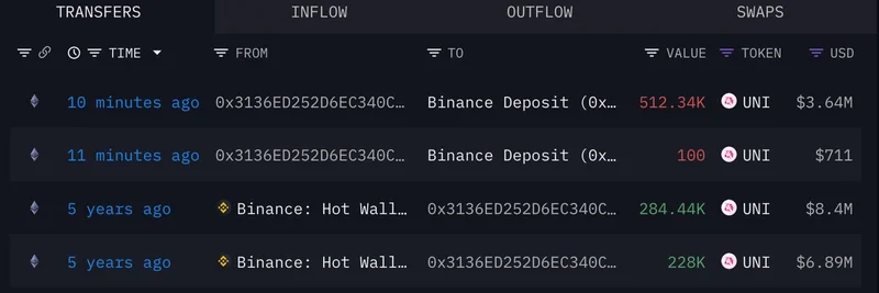 加密大户抛售 51.2 万 UNI 代币，持有 5 年后实现 1165 万美元亏损