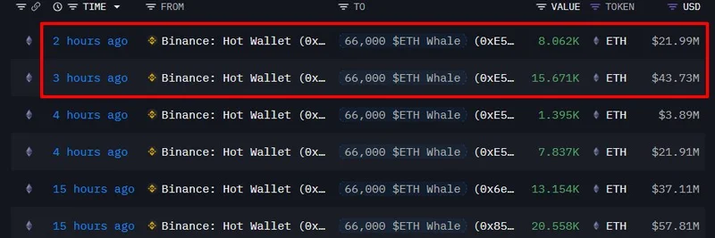 ETH 大鲸累计超2.5 亿美元以太坊：链上洞察与迷因代币影响