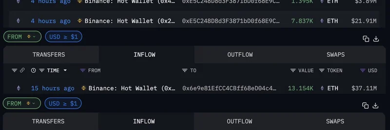Ethereumのクジラ「0xe5c」、下落局面で2.54億ドル相当のETHを購入：ミームトークンへの影響