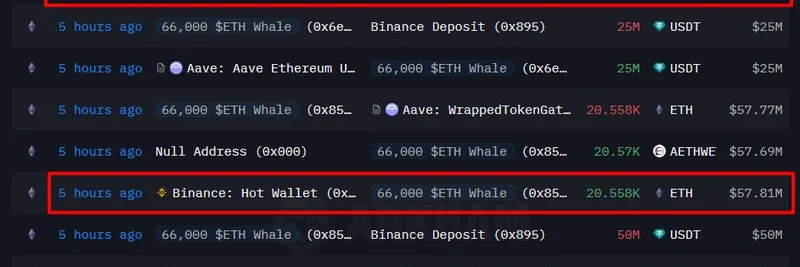 イーサリアムの大口投資家がBinanceからさらに1.6277億ドル相当のETHを購入、Aaveポジションを12.3億ドルに増加