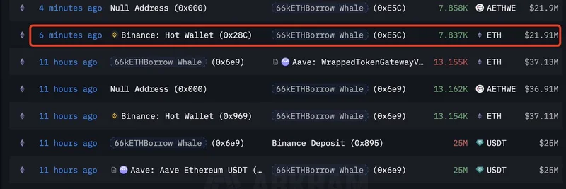 이더리움 고래, 대규모 Aave 대출로 12억 달러 이상 ETH 축적