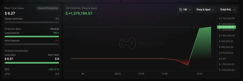 ‘First Time Depositor’ Cashes Out $1.38M Profit Closing 20x ETH Long on Hyperliquid