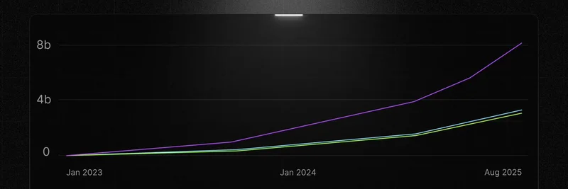 Huma Finance、Solana上のPayFi取引で80億ドルを突破