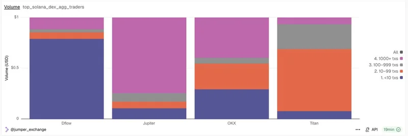 Solana DEX 애그리게이터: Jupiter, DFlow, Titan의 트레이더 패턴 및 거래량 분해 — EVM과 비교