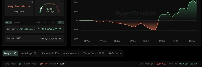 トレーダーがHyperLiquidでETHとSOLをショートして$19.51Mの利益を計上