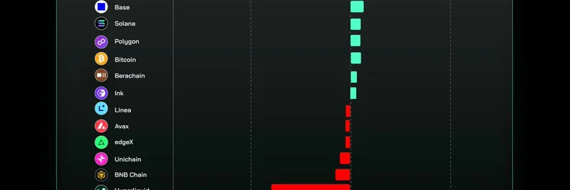 Arbitrum, 블록체인 브리지 순유입 1위: 밈 토큰에 미치는 영향
