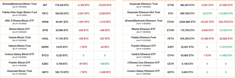 Bitcoin 및 Ethereum 스팟 ETF 하루에 8.6억 달러 유출 — BlackRock이 대규모 자금 이탈 주도