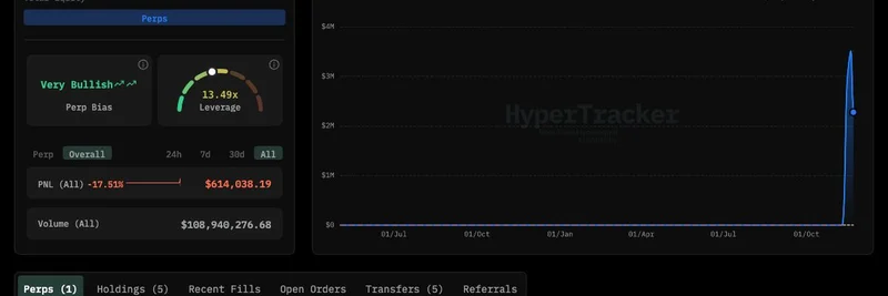Bitcoin Whale Awakens After 18 Months, Opens 20x Long Position Worth $31M