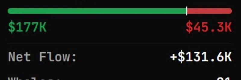 Crypto AI Market Dips as DAT Indexing Decision Looms: $WIRE Leads Smart Money Inflows