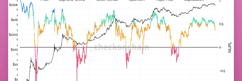 暗転する2025年の暗号市場：ビットコインとアルトのセンチメントが強欲から恐怖へシフト